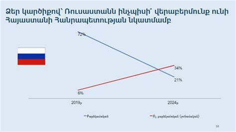 Հայաստանում հարցվածների մոտ կեսը պատրաստ է փողոց դուրս գալ, եթե ընտրությունները կեղծվեն